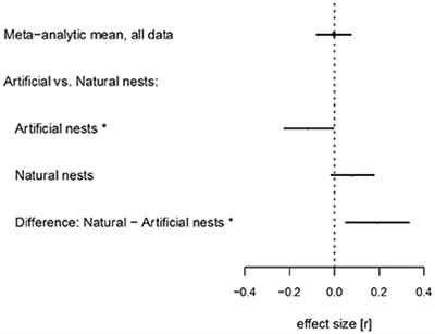 Does Urbanization Affect Predation of Bird Nests? A Meta-Analysis